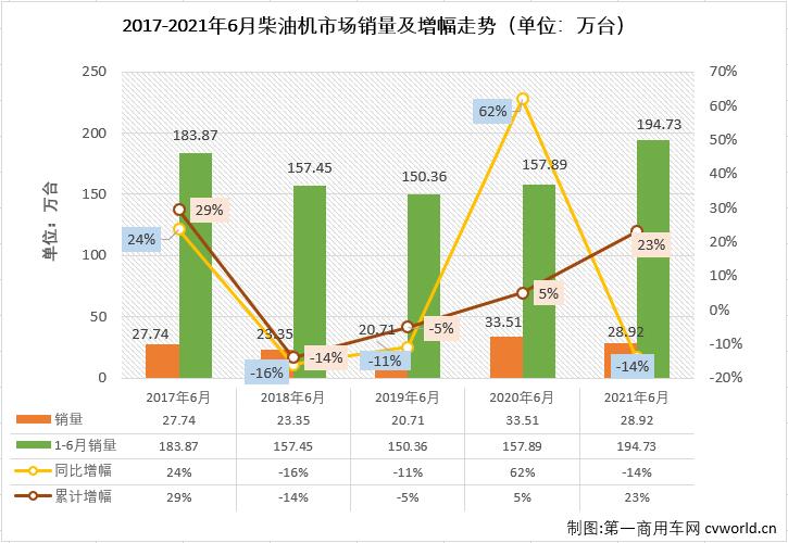 【第一商用車網 原創】2021年5、6兩月，商用車市場的重卡、輕卡等重要細分市場均出現了年內首次“連降”，此前已在5月份隨商用車市場下滑而轉負的車用柴油機市場會繼續隨之“2連降”嗎？