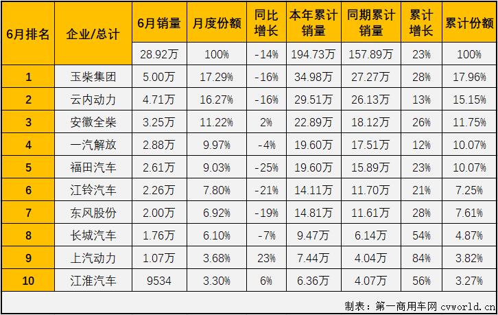 【第一商用車網 原創】2021年5、6兩月，商用車市場的重卡、輕卡等重要細分市場均出現了年內首次“連降”，此前已在5月份隨商用車市場下滑而轉負的車用柴油機市場會繼續隨之“2連降”嗎？