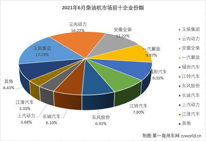 【第一商用車網 原創】2021年5、6兩月，商用車市場的重卡、輕卡等重要細分市場均出現了年內首次“連降”，此前已在5月份隨商用車市場下滑而轉負的車用柴油機市場會繼續隨之“2連降”嗎？