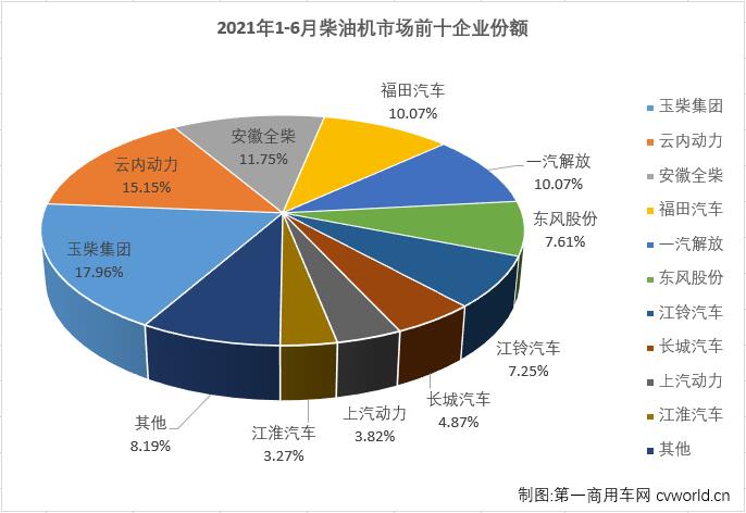 【第一商用車網 原創】2021年5、6兩月，商用車市場的重卡、輕卡等重要細分市場均出現了年內首次“連降”，此前已在5月份隨商用車市場下滑而轉負的車用柴油機市場會繼續隨之“2連降”嗎？