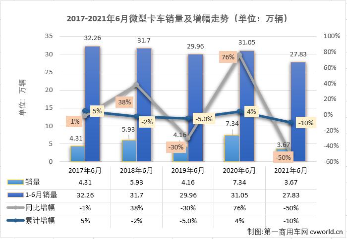 【第一商用車網(wǎng) 原創(chuàng)】8家企業(yè)實(shí)現(xiàn)銷售，9家企業(yè)實(shí)現(xiàn)銷售，這是過去半年微卡市場(chǎng)的“常態(tài)”。從2020年9月開始，微卡市場(chǎng)已經(jīng)連續(xù)10個(gè)月未能湊夠“十強(qiáng)”了。2021年4月份，重卡、中卡、輕卡等卡車市場(chǎng)其他細(xì)分市場(chǎng)還在繼續(xù)增長(zhǎng)的情況下，微卡市場(chǎng)先行轉(zhuǎn)負(fù)了；5、6兩月，重卡，輕卡市場(chǎng)雙雙遭遇連降，微卡市場(chǎng)的命運(yùn)又是如何呢？能不能湊夠“十強(qiáng)”呢？