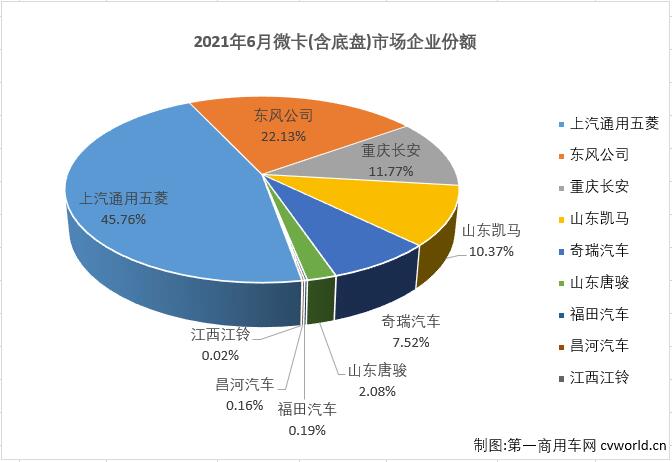 【第一商用車網 原創】8家企業實現銷售，9家企業實現銷售，這是過去半年微卡市場的“常態”。從2020年9月開始，微卡市場已經連續10個月未能湊夠“十強”了。2021年4月份，重卡、中卡、輕卡等卡車市場其他細分市場還在繼續增長的情況下，微卡市場先行轉負了；5、6兩月，重卡，輕卡市場雙雙遭遇連降，微卡市場的命運又是如何呢？能不能湊夠“十強”呢？