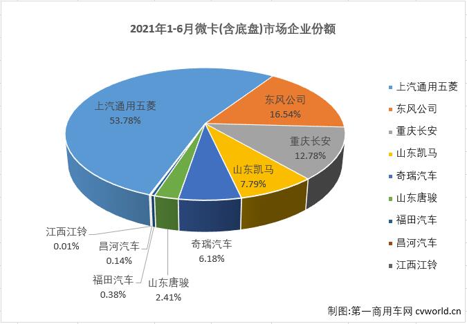 【第一商用車網(wǎng) 原創(chuàng)】8家企業(yè)實(shí)現(xiàn)銷售，9家企業(yè)實(shí)現(xiàn)銷售，這是過去半年微卡市場(chǎng)的“常態(tài)”。從2020年9月開始，微卡市場(chǎng)已經(jīng)連續(xù)10個(gè)月未能湊夠“十強(qiáng)”了。2021年4月份，重卡、中卡、輕卡等卡車市場(chǎng)其他細(xì)分市場(chǎng)還在繼續(xù)增長(zhǎng)的情況下，微卡市場(chǎng)先行轉(zhuǎn)負(fù)了；5、6兩月，重卡，輕卡市場(chǎng)雙雙遭遇連降，微卡市場(chǎng)的命運(yùn)又是如何呢？能不能湊夠“十強(qiáng)”呢？