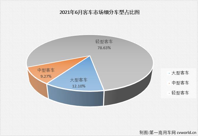 【第一商用車網 原創】2021年前5月，客車市場實現“5連增”，但實際上“5連增”的只有輕客市場一個細分市場；6月份，客車市場又會交出怎樣的答卷呢？“開掛”獨增的輕客市場還會繼續增長嗎？請看第一商用車網的分析報道。