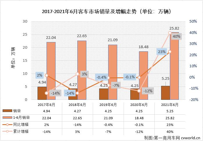 【第一商用車網 原創】2021年前5月，客車市場實現“5連增”，但實際上“5連增”的只有輕客市場一個細分市場；6月份，客車市場又會交出怎樣的答卷呢？“開掛”獨增的輕客市場還會繼續增長嗎？請看第一商用車網的分析報道。