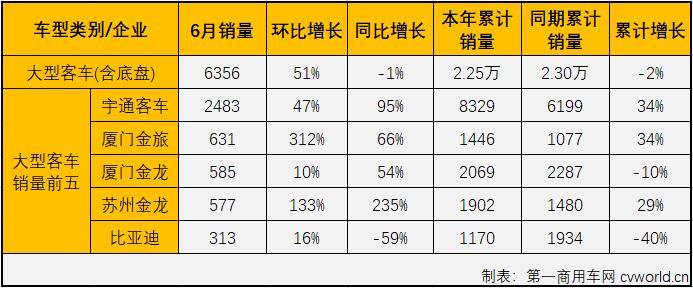 【第一商用車網 原創】2021年前5月，客車市場實現“5連增”，但實際上“5連增”的只有輕客市場一個細分市場；6月份，客車市場又會交出怎樣的答卷呢？“開掛”獨增的輕客市場還會繼續增長嗎？請看第一商用車網的分析報道。