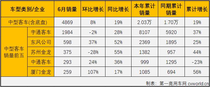 【第一商用車網 原創】2021年前5月，客車市場實現“5連增”，但實際上“5連增”的只有輕客市場一個細分市場；6月份，客車市場又會交出怎樣的答卷呢？“開掛”獨增的輕客市場還會繼續增長嗎？請看第一商用車網的分析報道。