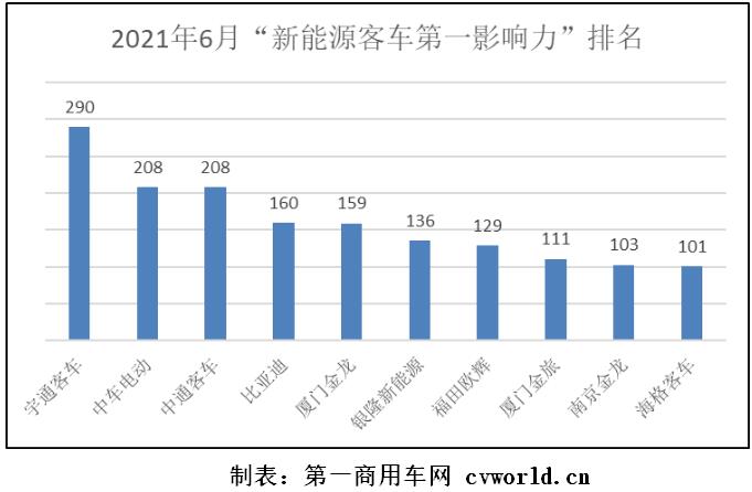 在2021年6月（2021年5月31日-2021年6月27日）的四周內，國內10家主流新能源客車品牌的“第一影響力”總得分為1605分，環比2021年5月（2021年5月3日-2021年5月30日）的四周得分（1674分）下滑4%，同比2020年6月（2020年6月1日-2020年6月28日）的四周得分（1698分）下滑5%。