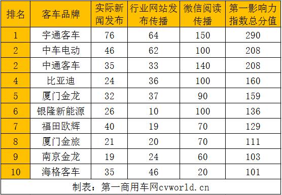 在2021年6月（2021年5月31日-2021年6月27日）的四周內，國內10家主流新能源客車品牌的“第一影響力”總得分為1605分，環比2021年5月（2021年5月3日-2021年5月30日）的四周得分（1674分）下滑4%，同比2020年6月（2020年6月1日-2020年6月28日）的四周得分（1698分）下滑5%。