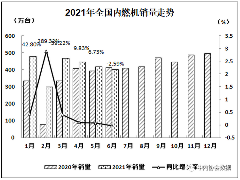 【第一商用車網(wǎng) 原創(chuàng)】上半年多缸柴油機(jī)銷316萬(wàn)臺(tái)  濰柴增34%份額超20%。