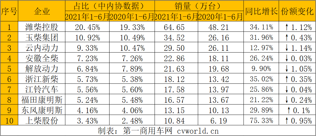 【第一商用車網(wǎng) 原創(chuàng)】上半年多缸柴油機(jī)銷316萬(wàn)臺(tái)  濰柴增34%份額超20%。