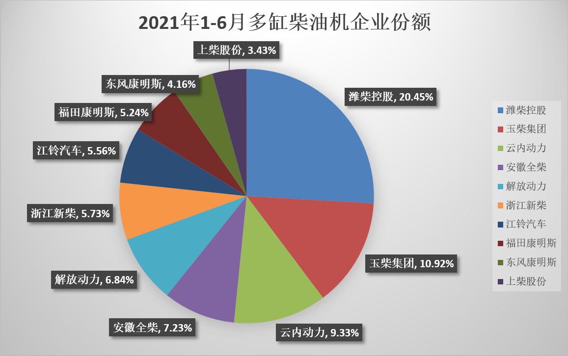 【第一商用車網 原創】上半年多缸柴油機銷316萬臺  濰柴增34%份額超20%。