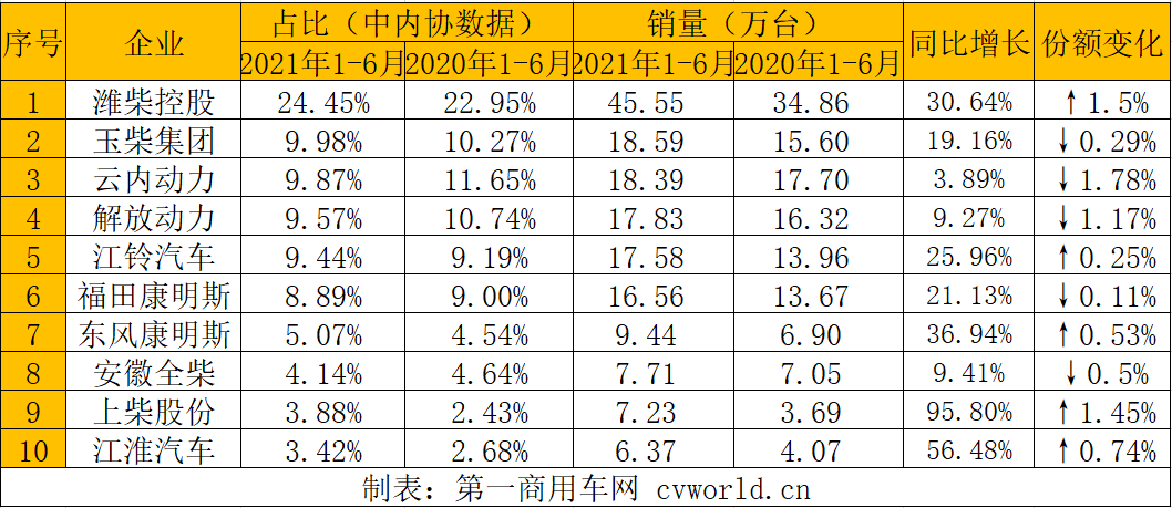 【第一商用車網(wǎng) 原創(chuàng)】上半年多缸柴油機(jī)銷316萬(wàn)臺(tái)  濰柴增34%份額超20%。