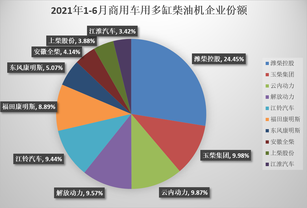 【第一商用車網 原創】上半年多缸柴油機銷316萬臺  濰柴增34%份額超20%。