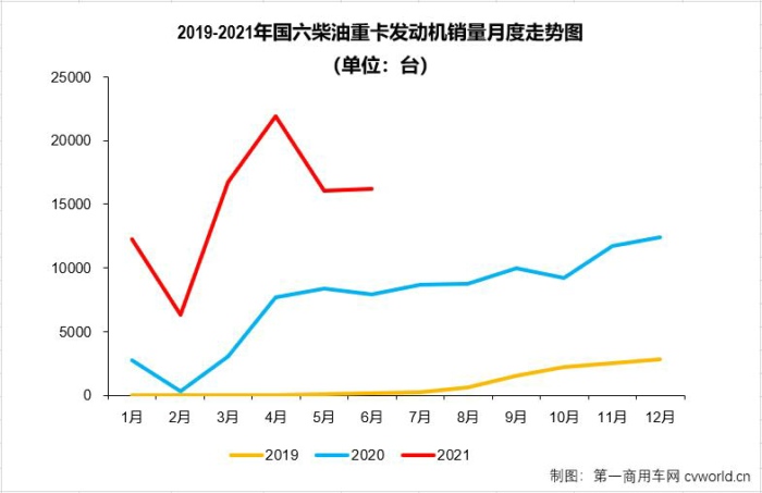 【第一商用車網 原創】“連增”的國六柴油重卡發動機市場有何看點？6月過后，競爭格局會有新變化嗎？