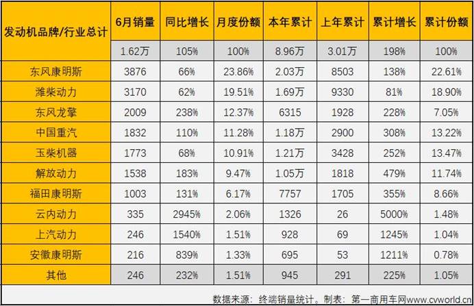 【第一商用車網(wǎng) 原創(chuàng)】“連增”的國六柴油重卡發(fā)動機市場有何看點？6月過后，競爭格局會有新變化嗎？