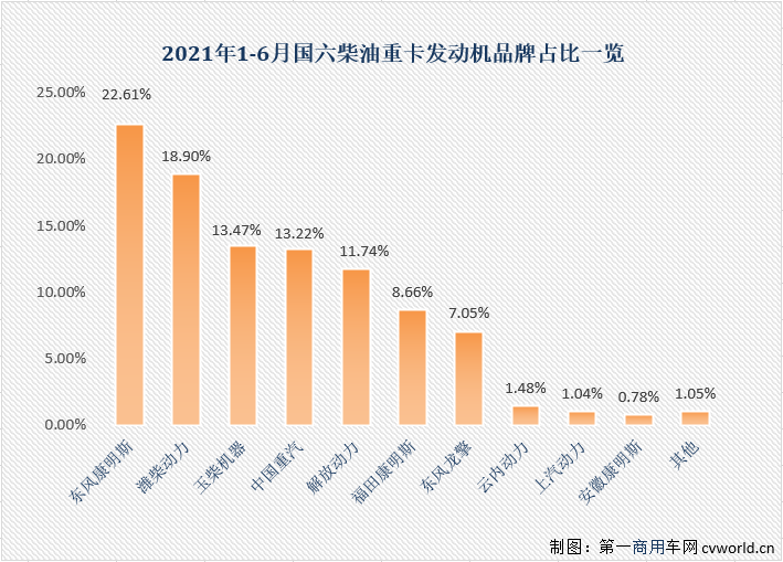 【第一商用車網(wǎng) 原創(chuàng)】“連增”的國六柴油重卡發(fā)動機市場有何看點？6月過后，競爭格局會有新變化嗎？