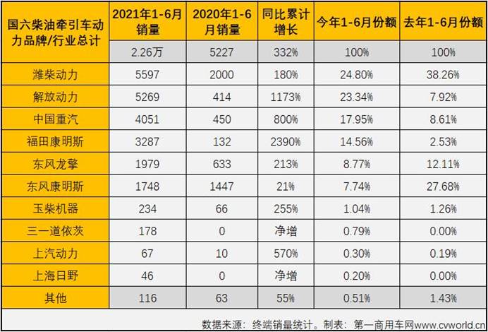 【第一商用車網 原創】“連增”的國六柴油重卡發動機市場有何看點？6月過后，競爭格局會有新變化嗎？