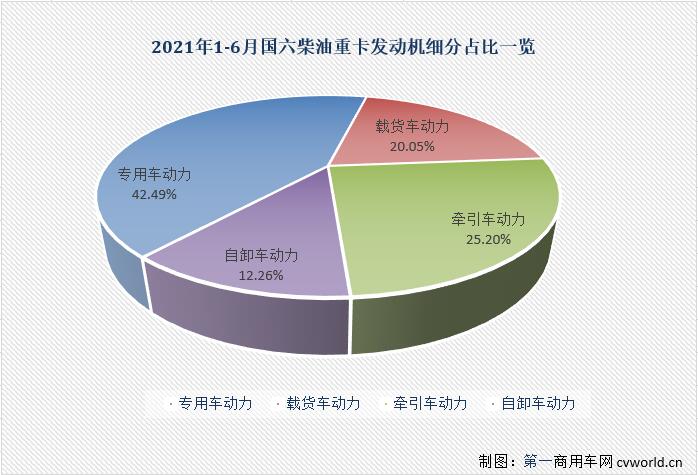 【第一商用車網 原創】“連增”的國六柴油重卡發動機市場有何看點？6月過后，競爭格局會有新變化嗎？