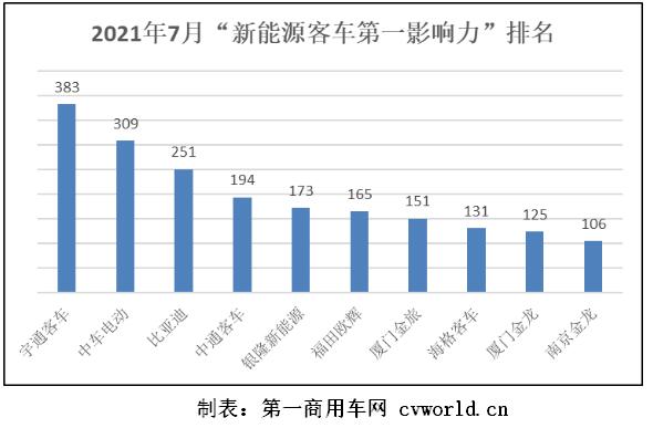 在2021年7月（2021年6月28日-2021年8月1日）的五周內，國內10家主流新能源客車品牌的“第一影響力”總得分為1988分，環比2021年6月（2021年5月31日-2021年6月27日）的四周得分（1605分）上漲24%，同比2020年7月（2020年6月29日-2020年8月2日）的五周得分（2316分）下滑14%。