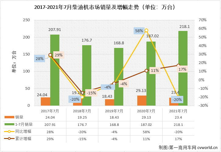 【第一商用車網(wǎng) 原創(chuàng)】2021年5、6、7三個(gè)月，商用車市場(chǎng)的重卡、輕卡等重要細(xì)分市場(chǎng)均遭遇“三連降”，此前一直與商用車市場(chǎng)走勢(shì)保持一致的車用柴油機(jī)市場(chǎng)會(huì)隨之“三連降”嗎？