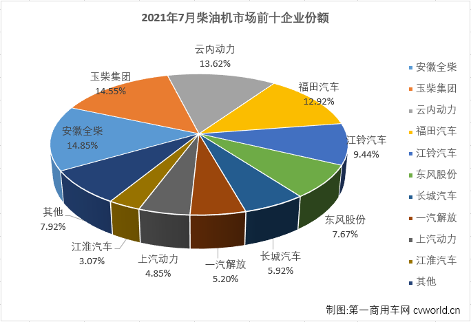 【第一商用車網(wǎng) 原創(chuàng)】2021年5、6、7三個(gè)月，商用車市場(chǎng)的重卡、輕卡等重要細(xì)分市場(chǎng)均遭遇“三連降”，此前一直與商用車市場(chǎng)走勢(shì)保持一致的車用柴油機(jī)市場(chǎng)會(huì)隨之“三連降”嗎？