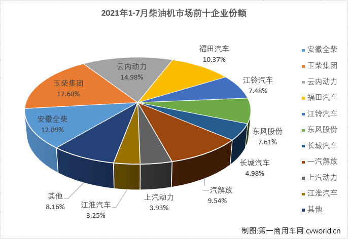 【第一商用車網 原創】2021年5、6、7三個月，商用車市場的重卡、輕卡等重要細分市場均遭遇“三連降”，此前一直與商用車市場走勢保持一致的車用柴油機市場會隨之“三連降”嗎？