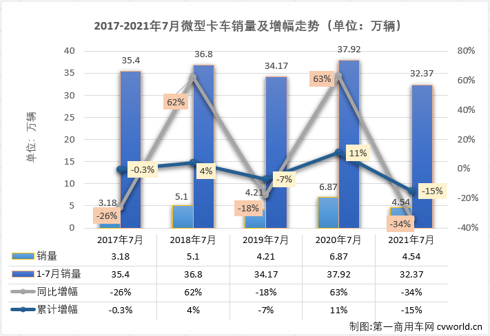 【第一商用車網 原創】8家企業實現銷售，9家企業實現銷售，這是過去近一年來微卡市場的“常態”，從2020年9月開始，微卡市場已經連續11個月未能湊夠“十強”了。2021年4月份，重卡、中卡、輕卡等卡車市場其他細分市場還在繼續增長的情況下，微卡市場先行轉負了；5、6、7三月，重卡，輕卡市場雙雙遭遇“3連降”，微卡市場的命運又是如何呢？能不能湊夠“十強”呢？