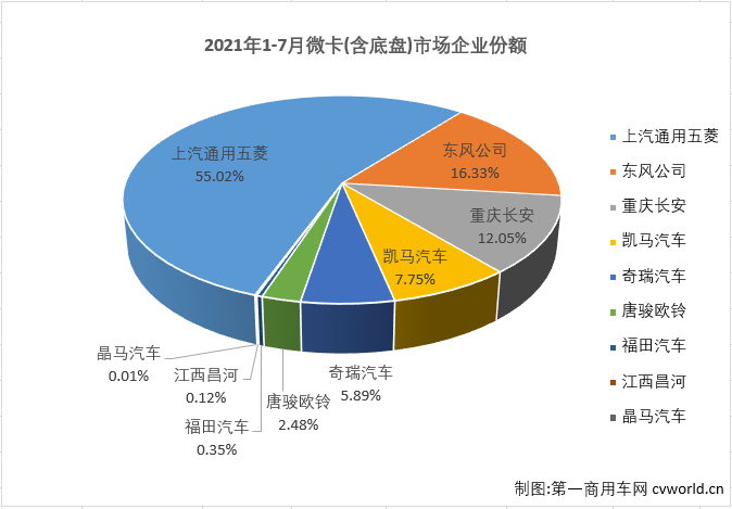 【第一商用車網 原創】8家企業實現銷售，9家企業實現銷售，這是過去近一年來微卡市場的“常態”，從2020年9月開始，微卡市場已經連續11個月未能湊夠“十強”了。2021年4月份，重卡、中卡、輕卡等卡車市場其他細分市場還在繼續增長的情況下，微卡市場先行轉負了；5、6、7三月，重卡，輕卡市場雙雙遭遇“3連降”，微卡市場的命運又是如何呢？能不能湊夠“十強”呢？