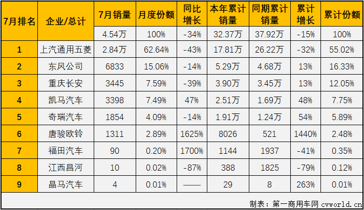 【第一商用車網 原創】8家企業實現銷售，9家企業實現銷售，這是過去近一年來微卡市場的“常態”，從2020年9月開始，微卡市場已經連續11個月未能湊夠“十強”了。2021年4月份，重卡、中卡、輕卡等卡車市場其他細分市場還在繼續增長的情況下，微卡市場先行轉負了；5、6、7三月，重卡，輕卡市場雙雙遭遇“3連降”，微卡市場的命運又是如何呢？能不能湊夠“十強”呢？