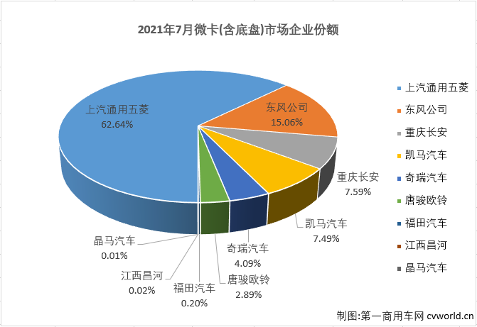 【第一商用車網 原創】8家企業實現銷售，9家企業實現銷售，這是過去近一年來微卡市場的“常態”，從2020年9月開始，微卡市場已經連續11個月未能湊夠“十強”了。2021年4月份，重卡、中卡、輕卡等卡車市場其他細分市場還在繼續增長的情況下，微卡市場先行轉負了；5、6、7三月，重卡，輕卡市場雙雙遭遇“3連降”，微卡市場的命運又是如何呢？能不能湊夠“十強”呢？