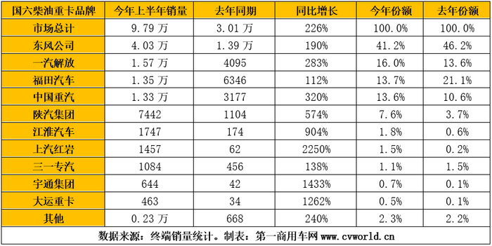 【?第一商用車網 原創】7月1日“全面國六”前，國六柴油重卡究竟銷了多少？是超出預期還是低于預期？各家主流重卡企業誰家銷量領先，誰家份額更高？