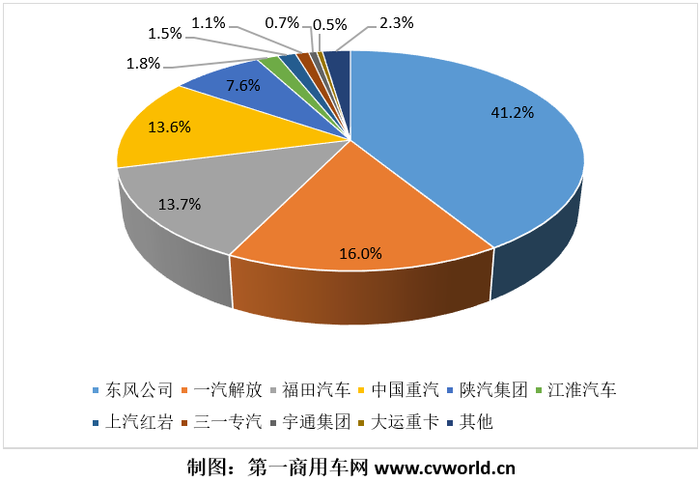 【?第一商用車網 原創】7月1日“全面國六”前，國六柴油重卡究竟銷了多少？是超出預期還是低于預期？各家主流重卡企業誰家銷量領先，誰家份額更高？