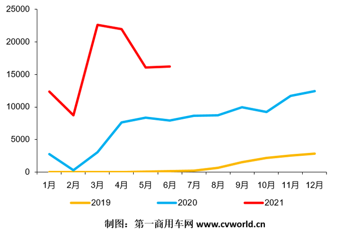 【?第一商用車網 原創】7月1日“全面國六”前，國六柴油重卡究竟銷了多少？是超出預期還是低于預期？各家主流重卡企業誰家銷量領先，誰家份額更高？