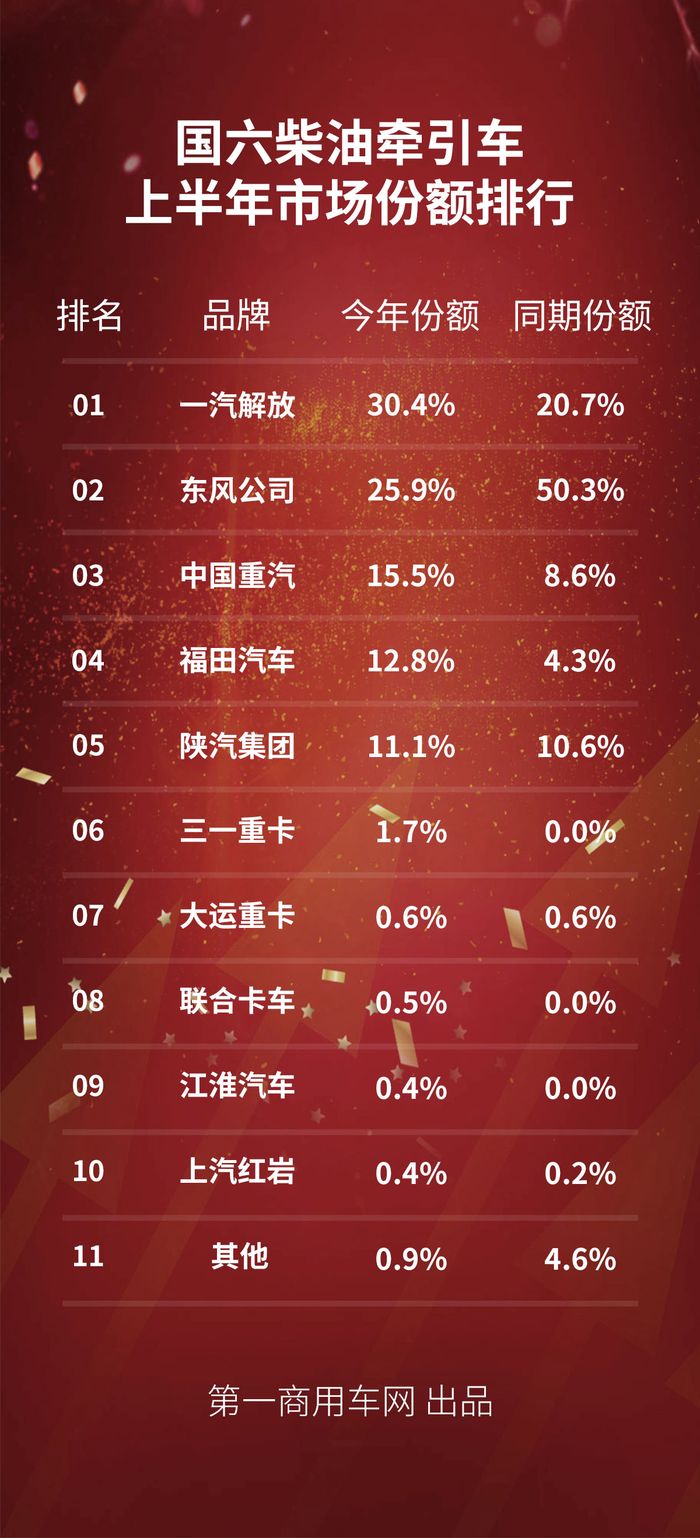 【第一商用車網 原創】上半年的國六柴油重卡與牽引車市場，雖然受到了國六芯片緊缺、物流市場需求低迷以及國五重卡庫存高企等等不利因素影響，但依然呈現出爆發式的增長。