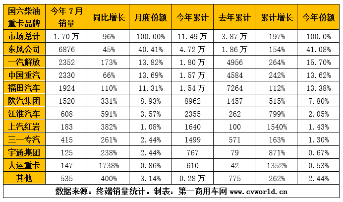 【第一商用車網(wǎng) 原創(chuàng)】2021年7月，柴油車 “全面國六”實(shí)施后的第一個月，國六柴油重卡當(dāng)月銷售了多少？其銷量會首次超過國五重卡，開啟國六重卡的“元月”嗎？