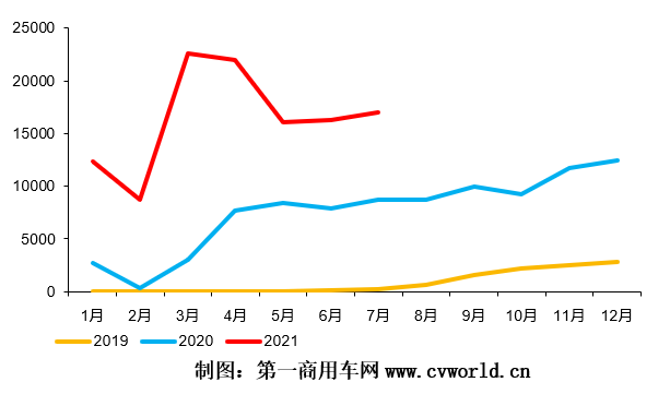 【第一商用車網(wǎng) 原創(chuàng)】2021年7月，柴油車 “全面國六”實(shí)施后的第一個月，國六柴油重卡當(dāng)月銷售了多少？其銷量會首次超過國五重卡，開啟國六重卡的“元月”嗎？