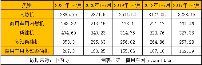 【第一商用車網 原創】濰柴破70萬臺 玉柴/云內爭第二 江鈴上位 前7月柴油機銷405萬臺近五年最高。