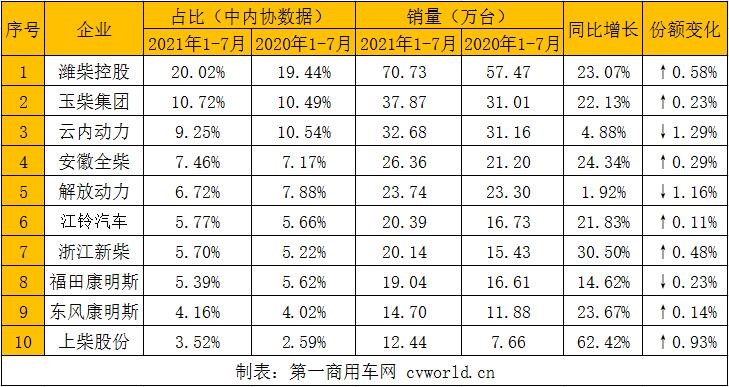 【第一商用車網(wǎng) 原創(chuàng)】濰柴破70萬臺 玉柴/云內(nèi)爭第二 江鈴上位 前7月柴油機(jī)銷405萬臺近五年最高。