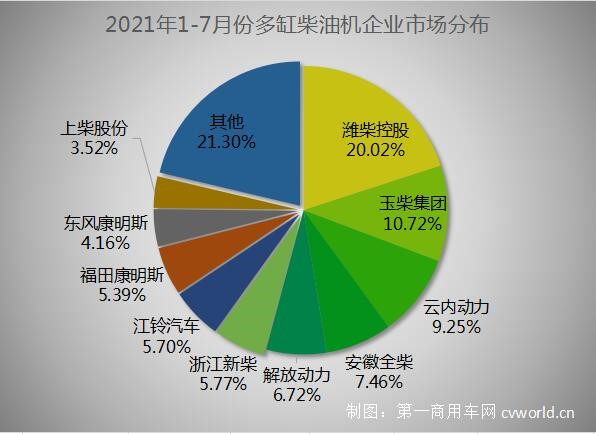 【第一商用車網 原創】濰柴破70萬臺 玉柴/云內爭第二 江鈴上位 前7月柴油機銷405萬臺近五年最高。