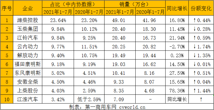 【第一商用車網(wǎng) 原創(chuàng)】濰柴破70萬臺 玉柴/云內(nèi)爭第二 江鈴上位 前7月柴油機(jī)銷405萬臺近五年最高。