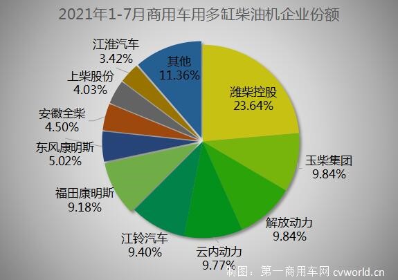 【第一商用車網 原創】濰柴破70萬臺 玉柴/云內爭第二 江鈴上位 前7月柴油機銷405萬臺近五年最高。