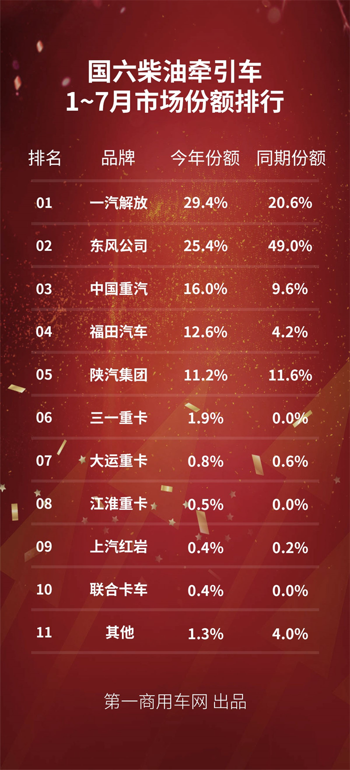 【第一商用車網 原創(chuàng)】7月份，國六柴油牽引車細分市場的表現究竟如何？會比行業(yè)增速要高嗎？