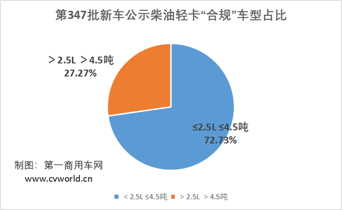 【?第一商用車網 原創】福田/江鈴領跑 云內、濰柴搶灘布局 第347批公示誰是贏家？