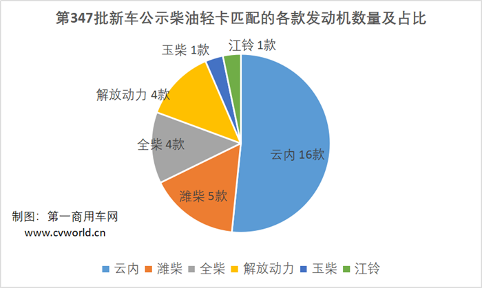 【?第一商用車網 原創】福田/江鈴領跑 云內、濰柴搶灘布局 第347批公示誰是贏家？