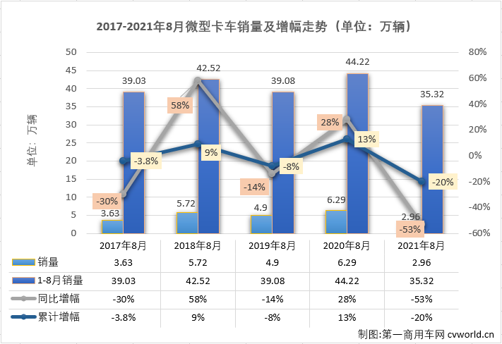 【第一商用車網(wǎng) 原創(chuàng)】8家企業(yè)實(shí)現(xiàn)銷售，9家企業(yè)實(shí)現(xiàn)銷售，這是過(guò)去近一年來(lái)微卡市場(chǎng)的“常態(tài)”，從2020年9月開始，微卡市場(chǎng)已經(jīng)整整12個(gè)月未能湊夠“十強(qiáng)”了。2021年4月份，重卡、中卡、輕卡等卡車市場(chǎng)其他細(xì)分市場(chǎng)還在繼續(xù)增長(zhǎng)的情況下，微卡市場(chǎng)先行轉(zhuǎn)負(fù)了；5、6、7、8四個(gè)月，重卡，輕卡市場(chǎng)雙雙遭遇“4連降”，微卡市場(chǎng)的命運(yùn)又是如何呢？能不能湊夠“十強(qiáng)”呢？