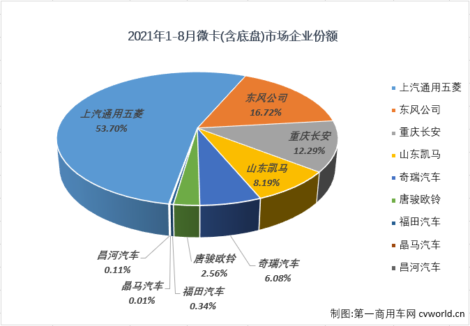 【第一商用車網(wǎng) 原創(chuàng)】8家企業(yè)實(shí)現(xiàn)銷售，9家企業(yè)實(shí)現(xiàn)銷售，這是過(guò)去近一年來(lái)微卡市場(chǎng)的“常態(tài)”，從2020年9月開始，微卡市場(chǎng)已經(jīng)整整12個(gè)月未能湊夠“十強(qiáng)”了。2021年4月份，重卡、中卡、輕卡等卡車市場(chǎng)其他細(xì)分市場(chǎng)還在繼續(xù)增長(zhǎng)的情況下，微卡市場(chǎng)先行轉(zhuǎn)負(fù)了；5、6、7、8四個(gè)月，重卡，輕卡市場(chǎng)雙雙遭遇“4連降”，微卡市場(chǎng)的命運(yùn)又是如何呢？能不能湊夠“十強(qiáng)”呢？