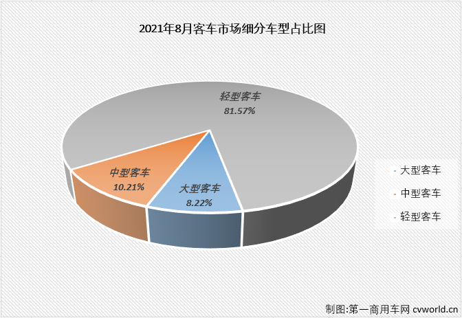 【第一商用車網 原創(chuàng)】2021年上半年，客車市場實現“6連增”，但實際上“6連增”的只有輕客市場一個細分市場；下半年的首月，客車市場的畫風會和上半年一樣，同樣只有輕客“獨漲”。8月份，“開掛”獨增的輕客市場還會繼續(xù)增長嗎？大中客市場表現會好一些嗎？請看第一商用車網的分析報道。