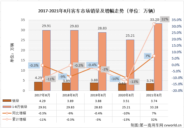 【第一商用車網 原創(chuàng)】2021年上半年，客車市場實現“6連增”，但實際上“6連增”的只有輕客市場一個細分市場；下半年的首月，客車市場的畫風會和上半年一樣，同樣只有輕客“獨漲”。8月份，“開掛”獨增的輕客市場還會繼續(xù)增長嗎？大中客市場表現會好一些嗎？請看第一商用車網的分析報道。