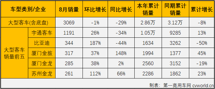 【第一商用車網 原創】2021年上半年，客車市場實現“6連增”，但實際上“6連增”的只有輕客市場一個細分市場；下半年的首月，客車市場的畫風會和上半年一樣，同樣只有輕客“獨漲”。8月份，“開掛”獨增的輕客市場還會繼續增長嗎？大中客市場表現會好一些嗎？請看第一商用車網的分析報道。